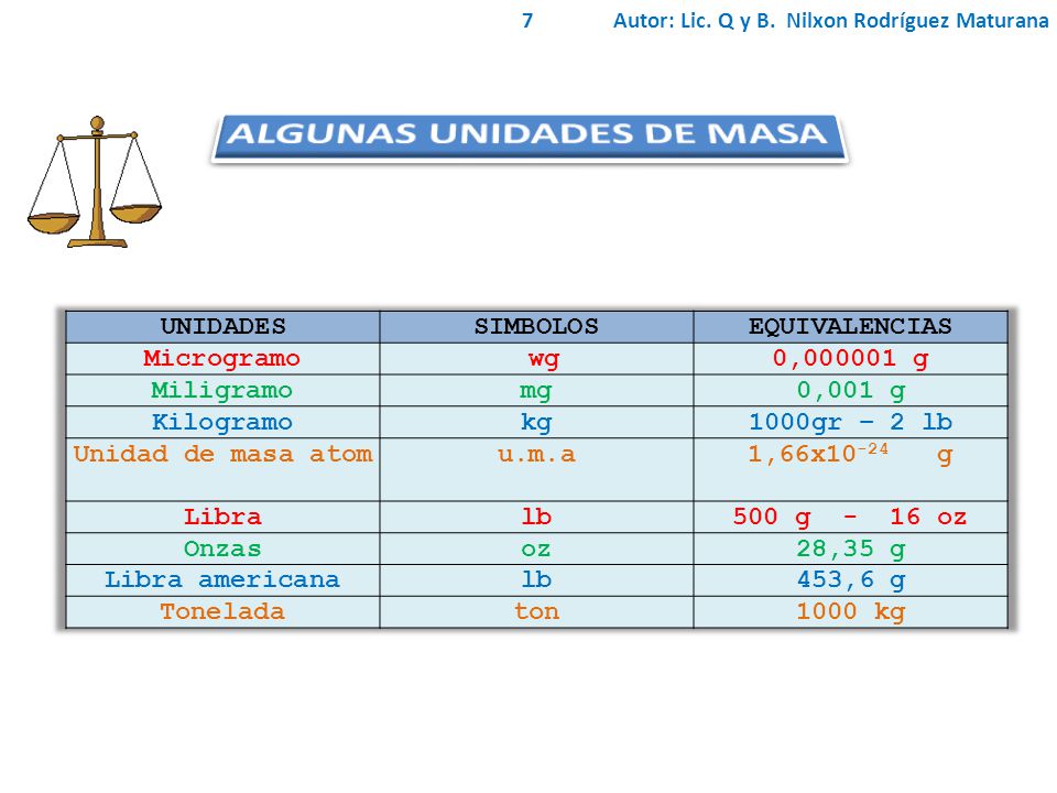 Equivalencia de kg a lb